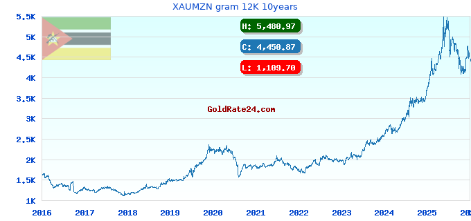 XAUMZN gram 12K 10years