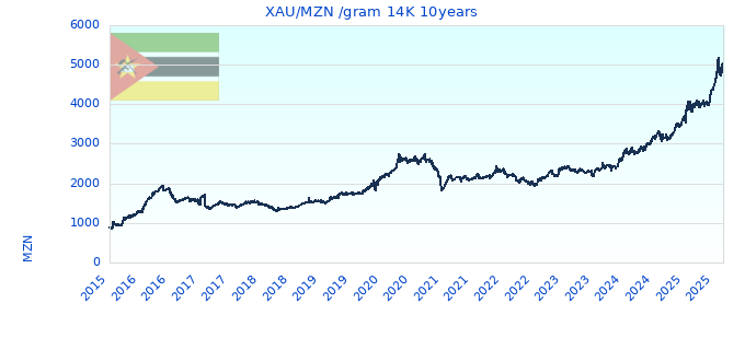XAU/MZN /gram 14K 10years