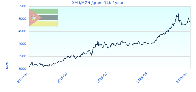XAU/MZN /gram 14K 1year