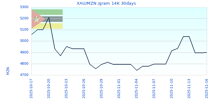 XAU/MZN /gram 14K 30days