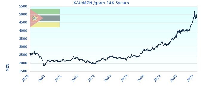 XAU/MZN /gram 14K 5years