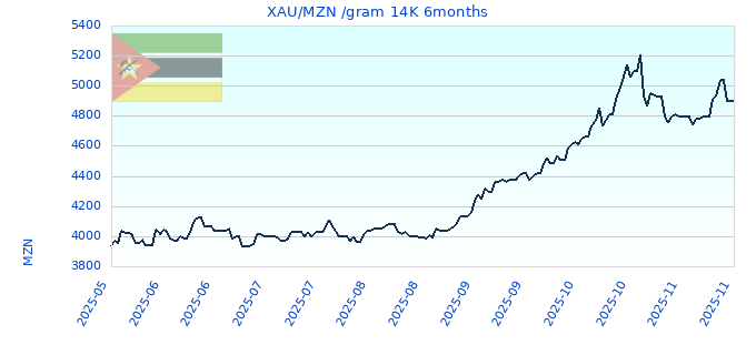 XAU/MZN /gram 14K 6months
