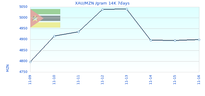 XAU/MZN /gram 14K 7days