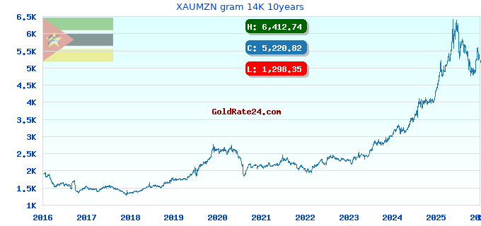 XAUMZN gram 14K 10years