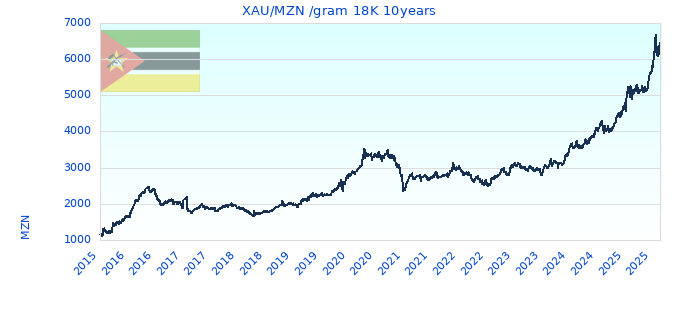 XAU/MZN /gram 18K 10years