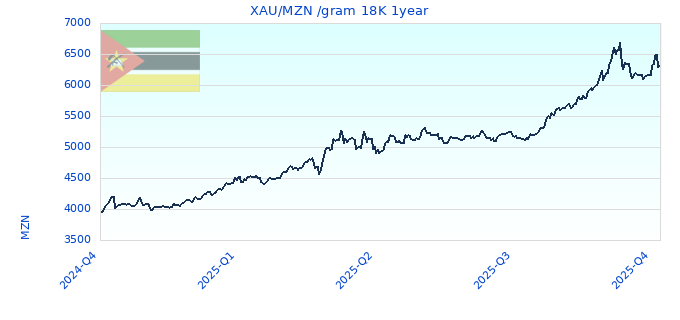 XAU/MZN /gram 18K 1year