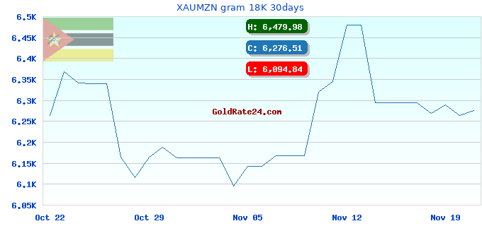 XAUMZN gram 18K 30days