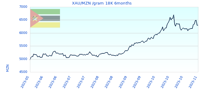 XAU/MZN /gram 18K 6months