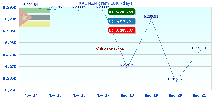 XAUMZN gram 18K 7days