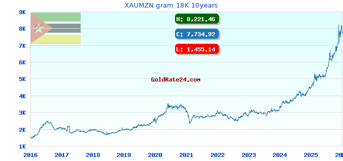 XAUMZN gram 18K 10years