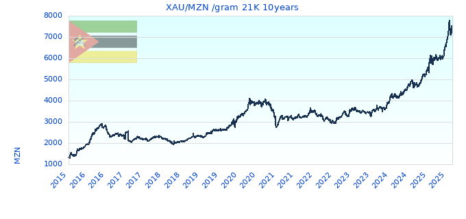 XAU/MZN /gram 21K 10years