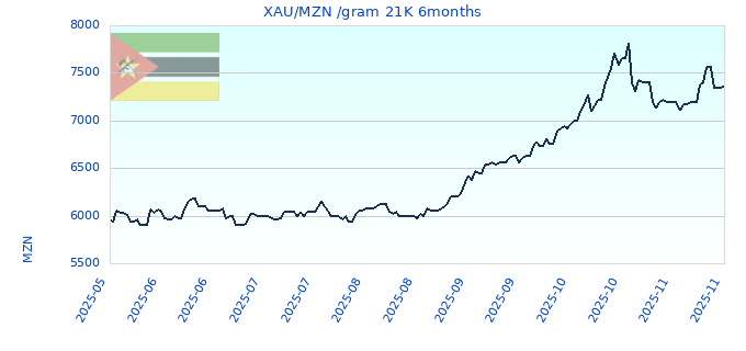 XAU/MZN /gram 21K 6months