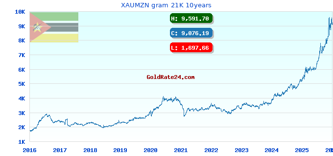 XAUMZN gram 21K 10years