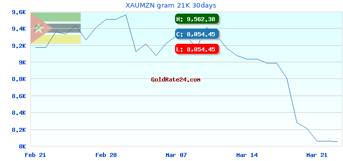 XAUMZN gram 21K 30days