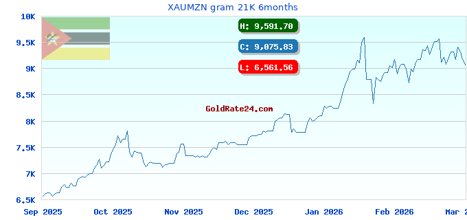 XAUMZN gram 21K 6months
