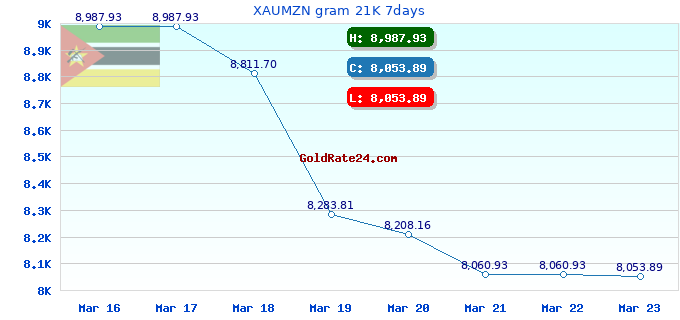 XAUMZN gram 21K 7days