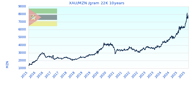 XAU/MZN /gram 22K 10years