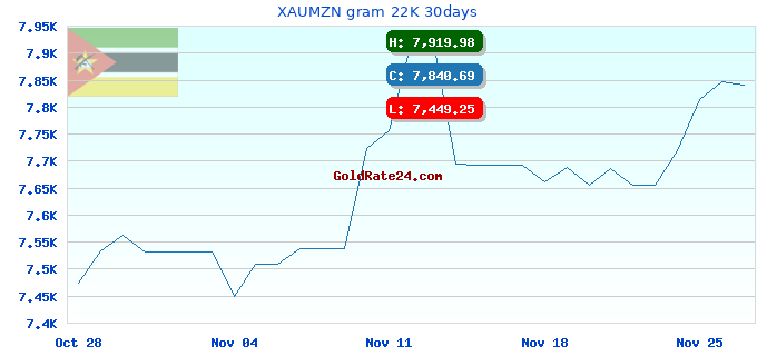 XAUMZN gram 22K 30days