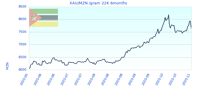 XAU/MZN /gram 22K 6months