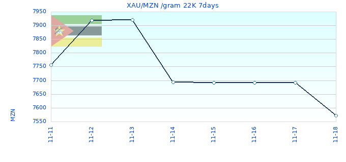 XAU/MZN /gram 22K 7days