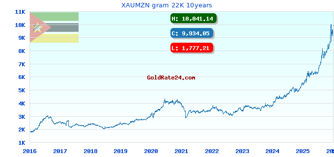 XAUMZN gram 22K 10years