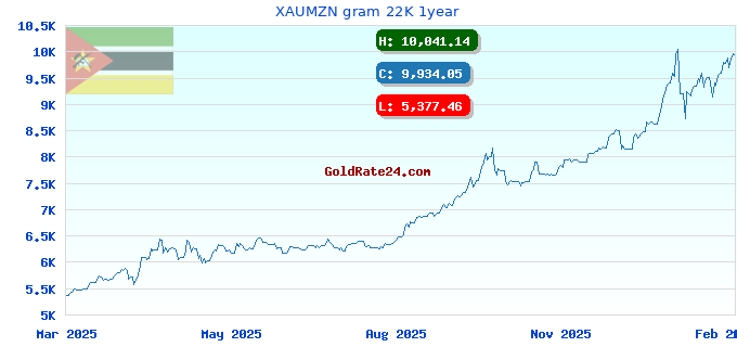 XAUMZN gram 22K 1year