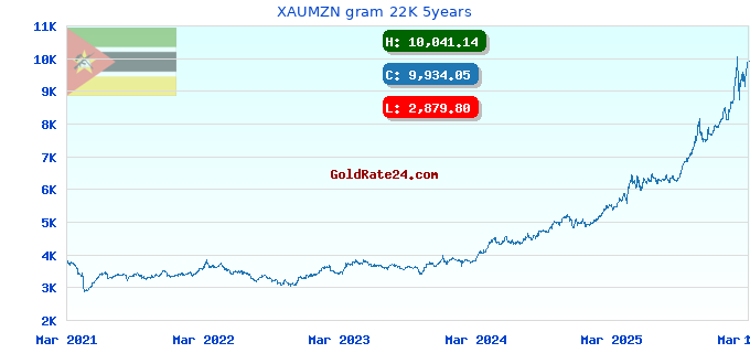 XAUMZN gram 22K 5years