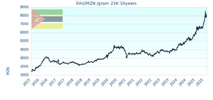 XAU/MZN /gram 23K 10years