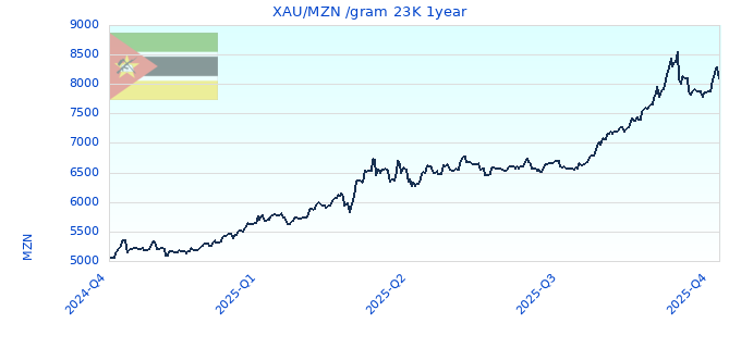 XAU/MZN /gram 23K 1year