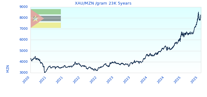 XAU/MZN /gram 23K 5years