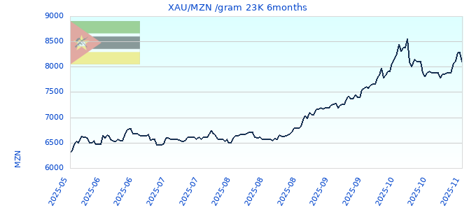 XAU/MZN /gram 23K 6months