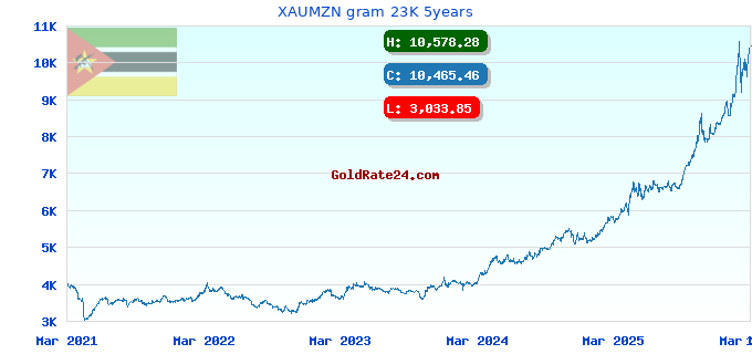 XAUMZN gram 23K 5years