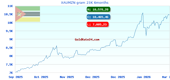 XAUMZN gram 23K 6months