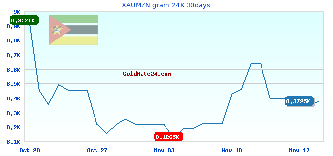 XAUMZN gram 24K 30days