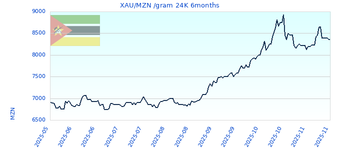XAUMZN gram 24K 6months