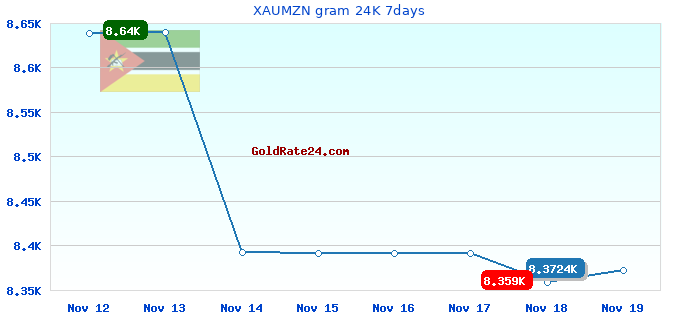 XAUMZN gram 24K 7days