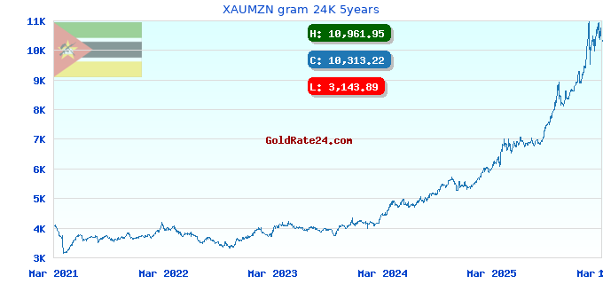 XAUMZN gram 24K 5years