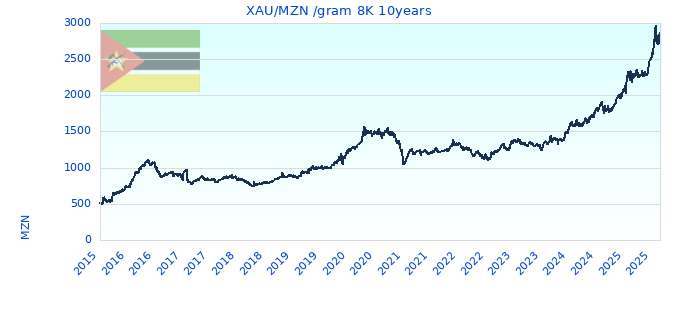 XAU/MZN /gram 8K 10years