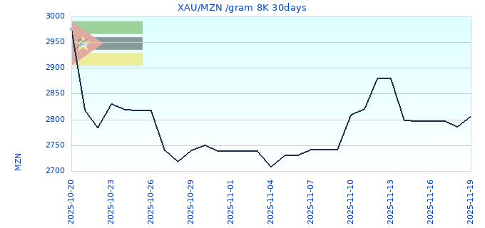 XAU/MZN /gram 8K 30days