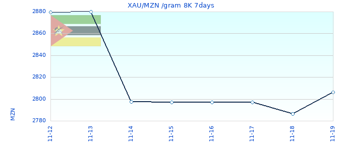 XAU/MZN /gram 8K 7days