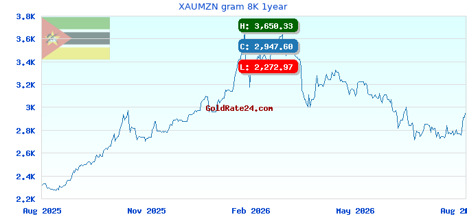 XAUMZN gram 8K 1year