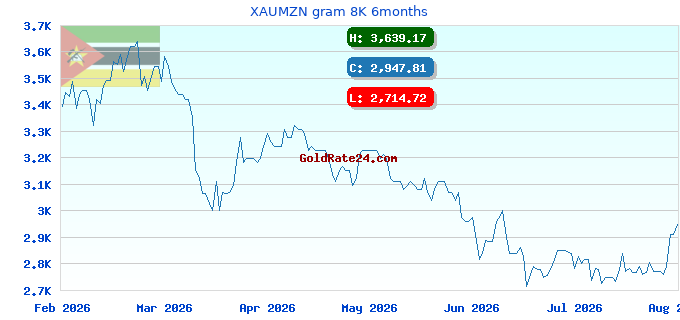 XAUMZN gram 8K 6months