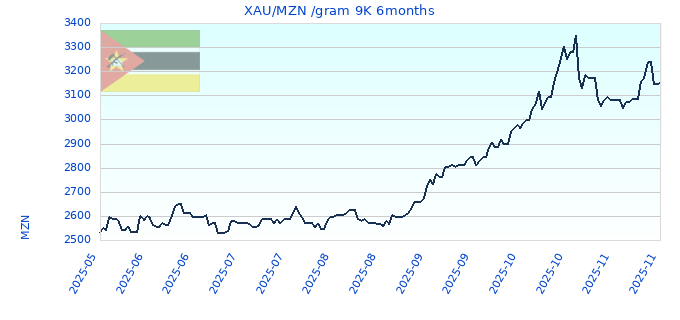 XAU/MZN /gram 9K 6months