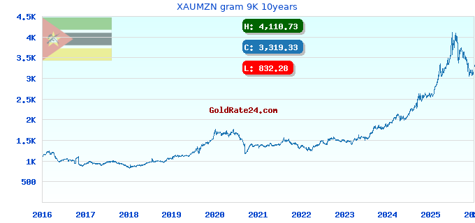 XAUMZN gram 9K 10years