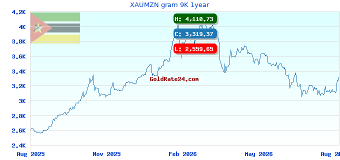 XAUMZN gram 9K 1year