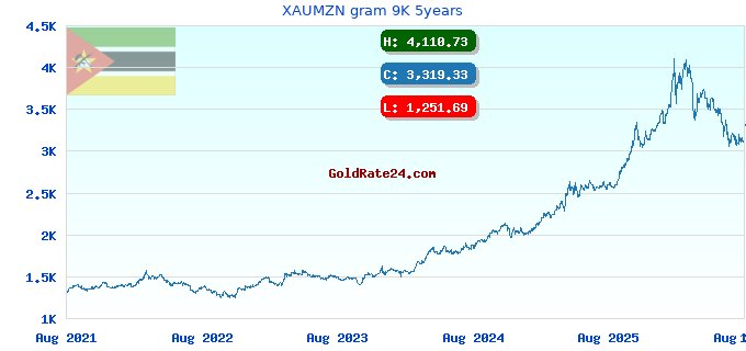 XAUMZN gram 9K 5years