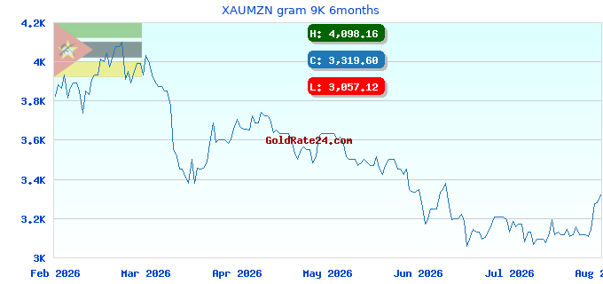 XAUMZN gram 9K 6months