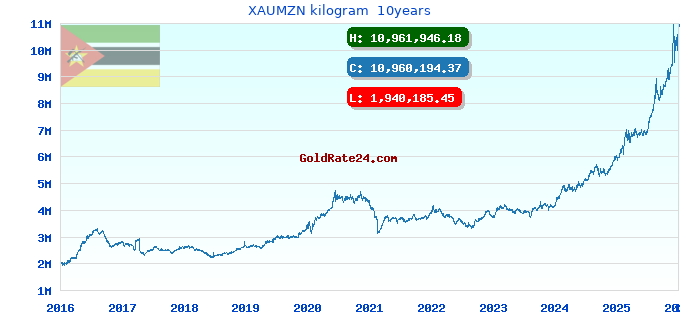 XAUMZN kilogram  10years