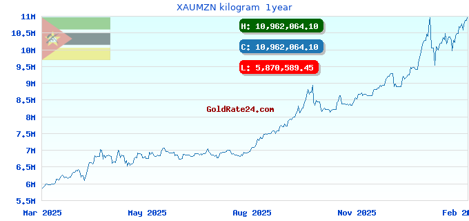 XAUMZN kilogram  1year