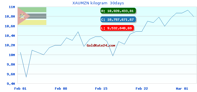 XAUMZN kilogram  30days
